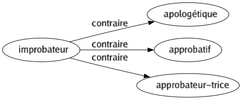 Contraire de Improbateur : Apologétique Approbatif Approbateur-trice 