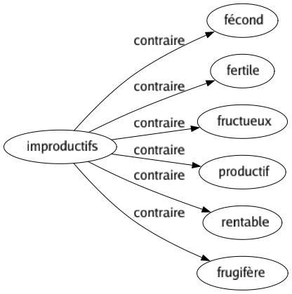 Contraire de Improductifs : Fécond Fertile Fructueux Productif Rentable Frugifère 