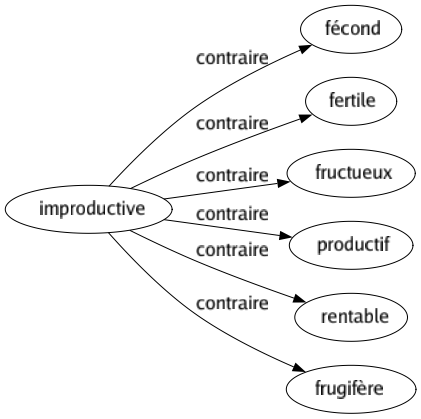 Contraire de Improductive : Fécond Fertile Fructueux Productif Rentable Frugifère 