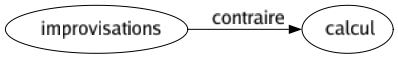 Contraire de Improvisations : Calcul 