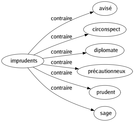 Contraire de Imprudents : Avisé Circonspect Diplomate Précautionneux Prudent Sage 