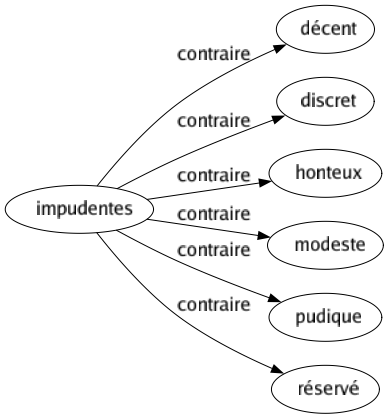 Contraire de Impudentes : Décent Discret Honteux Modeste Pudique Réservé 