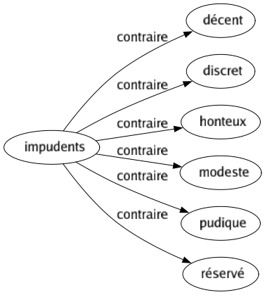 Contraire de Impudents : Décent Discret Honteux Modeste Pudique Réservé 