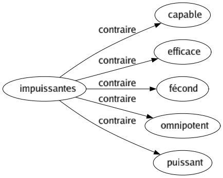 Contraire de Impuissantes : Capable Efficace Fécond Omnipotent Puissant 