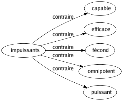 Contraire de Impuissants : Capable Efficace Fécond Omnipotent Puissant 