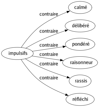 Contraire de Impulsifs : Calmé Délibéré Pondéré Raisonneur Rassis Réfléchi 