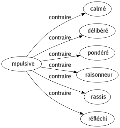 Contraire de Impulsive : Calmé Délibéré Pondéré Raisonneur Rassis Réfléchi 