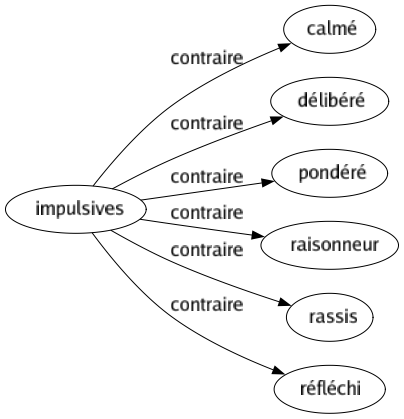 Contraire de Impulsives : Calmé Délibéré Pondéré Raisonneur Rassis Réfléchi 