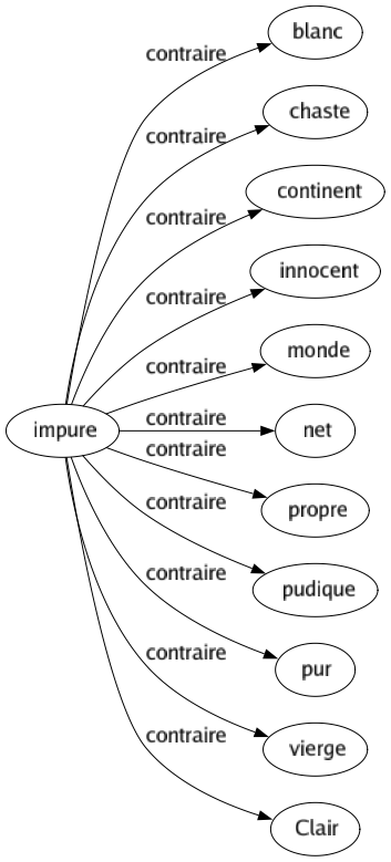 Contraire de Impure : Blanc Chaste Continent Innocent Monde Net Propre Pudique Pur Vierge Clair 