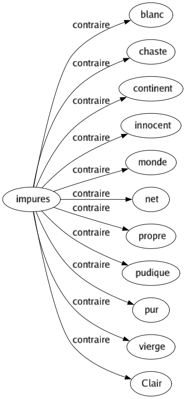 Contraire de Impures : Blanc Chaste Continent Innocent Monde Net Propre Pudique Pur Vierge Clair 