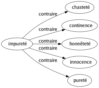 Contraire de Impureté : Chasteté Continence Honnêteté Innocence Pureté 