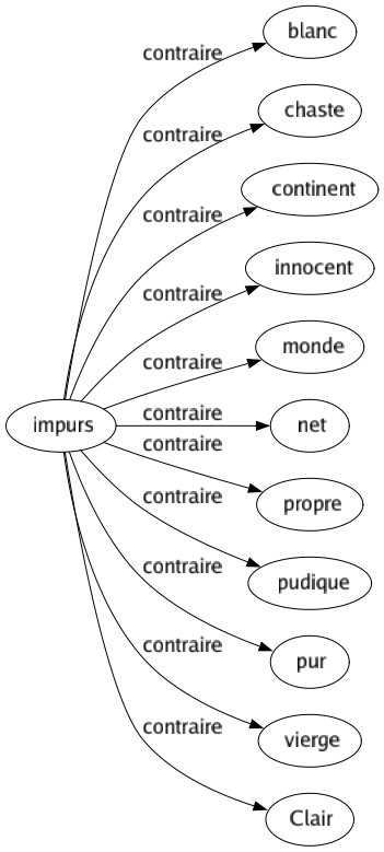 Contraire de Impurs : Blanc Chaste Continent Innocent Monde Net Propre Pudique Pur Vierge Clair 