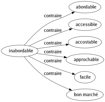 Contraire de Inabordable : Abordable Accessible Accostable Approchable Facile Bon marché 