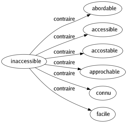 Contraire de Inaccessible : Abordable Accessible Accostable Approchable Connu Facile 