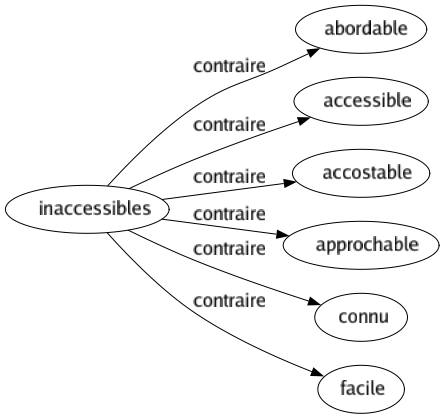 Contraire de Inaccessibles : Abordable Accessible Accostable Approchable Connu Facile 