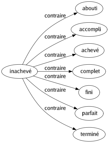 Contraire de Inachevé : Abouti Accompli Achevé Complet Fini Parfait Terminé 