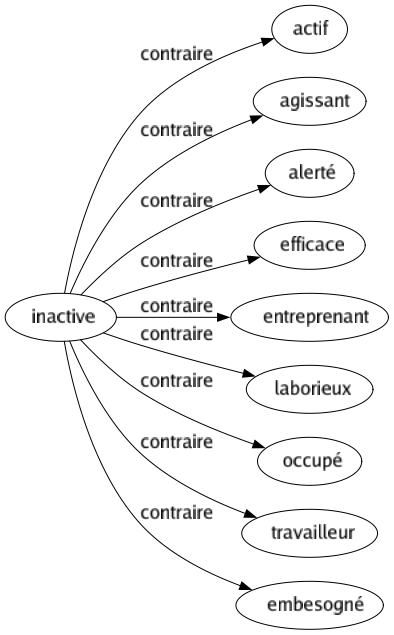 Contraire de Inactive : Actif Agissant Alerté Efficace Entreprenant Laborieux Occupé Travailleur Embesogné 