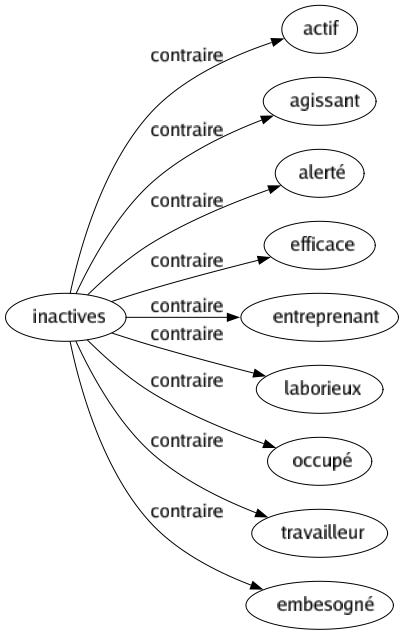 Contraire de Inactives : Actif Agissant Alerté Efficace Entreprenant Laborieux Occupé Travailleur Embesogné 