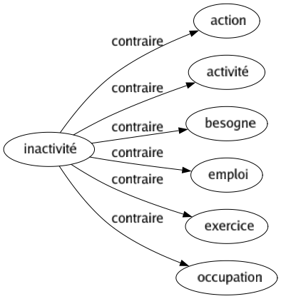 Contraire de Inactivité : Action Activité Besogne Emploi Exercice Occupation 