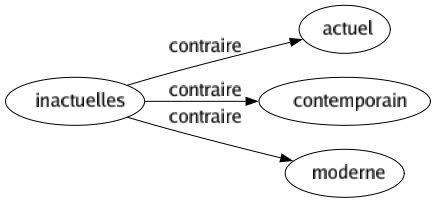 Contraire de Inactuelles : Actuel Contemporain Moderne 