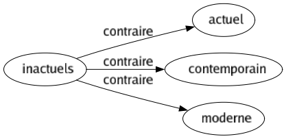 Contraire de Inactuels : Actuel Contemporain Moderne 