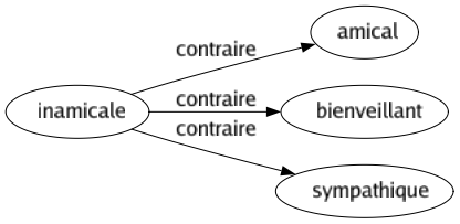 Contraire de Inamicale : Amical Bienveillant Sympathique 