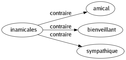 Contraire de Inamicales : Amical Bienveillant Sympathique 