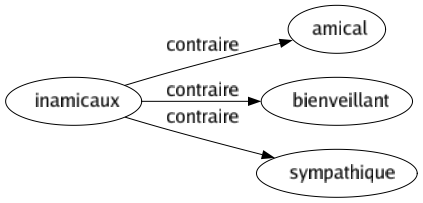 Contraire de Inamicaux : Amical Bienveillant Sympathique 