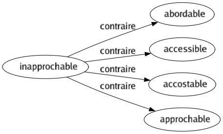 Contraire de Inapprochable : Abordable Accessible Accostable Approchable 