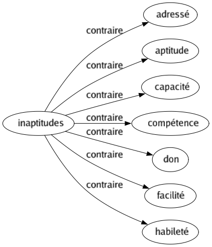 Contraire de Inaptitudes : Adressé Aptitude Capacité Compétence Don Facilité Habileté 