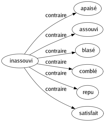 Contraire de Inassouvi : Apaisé Assouvi Blasé Comblé Repu Satisfait 