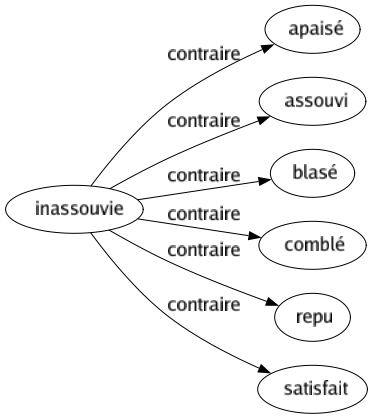 Contraire de Inassouvie : Apaisé Assouvi Blasé Comblé Repu Satisfait 