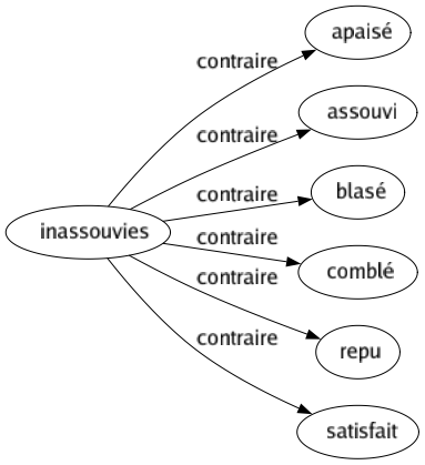 Contraire de Inassouvies : Apaisé Assouvi Blasé Comblé Repu Satisfait 