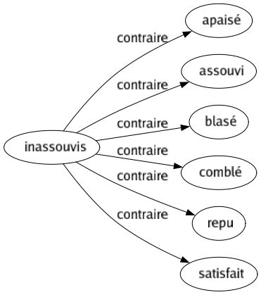 Contraire de Inassouvis : Apaisé Assouvi Blasé Comblé Repu Satisfait 