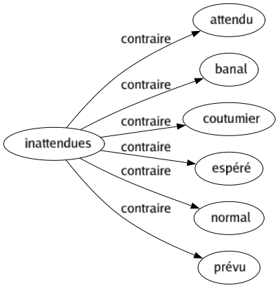 Contraire de Inattendues : Attendu Banal Coutumier Espéré Normal Prévu 