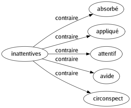 Contraire de Inattentives : Absorbé Appliqué Attentif Avide Circonspect 