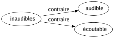 Contraire de Inaudibles : Audible Écoutable 