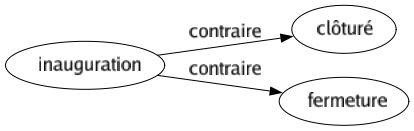 Contraire de Inauguration : Clôturé Fermeture 