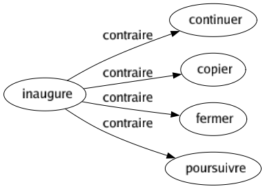 Contraire de Inaugure : Continuer Copier Fermer Poursuivre 