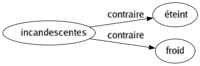 Contraire de Incandescentes : Éteint Froid 