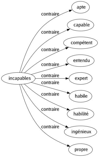 Contraire de Incapables : Apte Capable Compétent Entendu Expert Habile Habilité Ingénieux Propre 