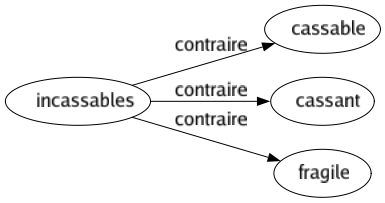 Contraire de Incassables : Cassable Cassant Fragile 