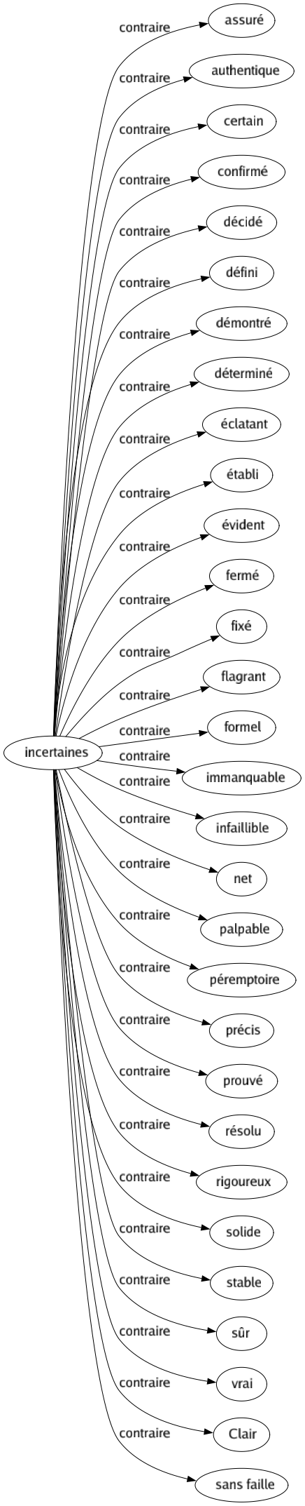 Contraire de Incertaines : Assuré Authentique Certain Confirmé Décidé Défini Démontré Déterminé Éclatant Établi Évident Fermé Fixé Flagrant Formel Immanquable Infaillible Net Palpable Péremptoire Précis Prouvé Résolu Rigoureux Solide Stable Sûr Vrai Clair Sans faille 