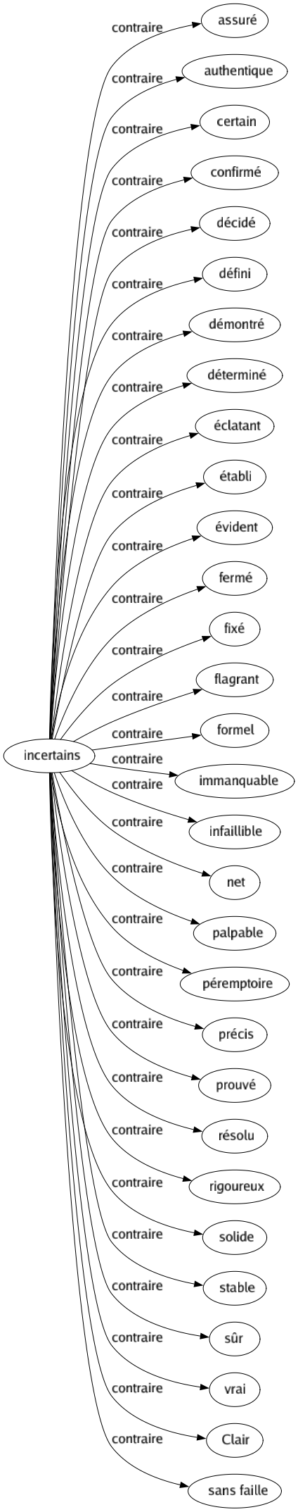 Contraire de Incertains : Assuré Authentique Certain Confirmé Décidé Défini Démontré Déterminé Éclatant Établi Évident Fermé Fixé Flagrant Formel Immanquable Infaillible Net Palpable Péremptoire Précis Prouvé Résolu Rigoureux Solide Stable Sûr Vrai Clair Sans faille 