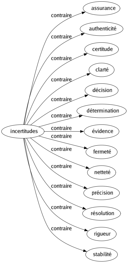 Contraire de Incertitudes : Assurance Authenticité Certitude Clarté Décision Détermination Évidence Fermeté Netteté Précision Résolution Rigueur Stabilité 