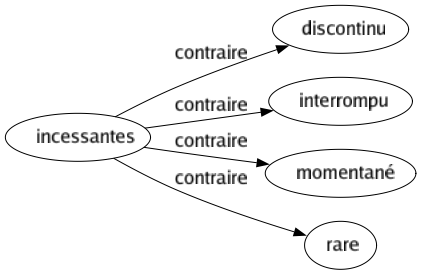 Contraire de Incessantes : Discontinu Interrompu Momentané Rare 