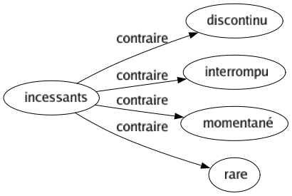 Contraire de Incessants : Discontinu Interrompu Momentané Rare 