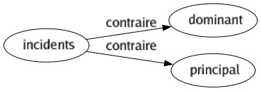 Contraire de Incidents : Dominant Principal 