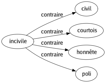 Contraire de Incivile : Civil Courtois Honnête Poli 