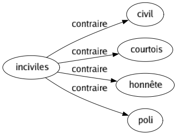 Contraire de Inciviles : Civil Courtois Honnête Poli 